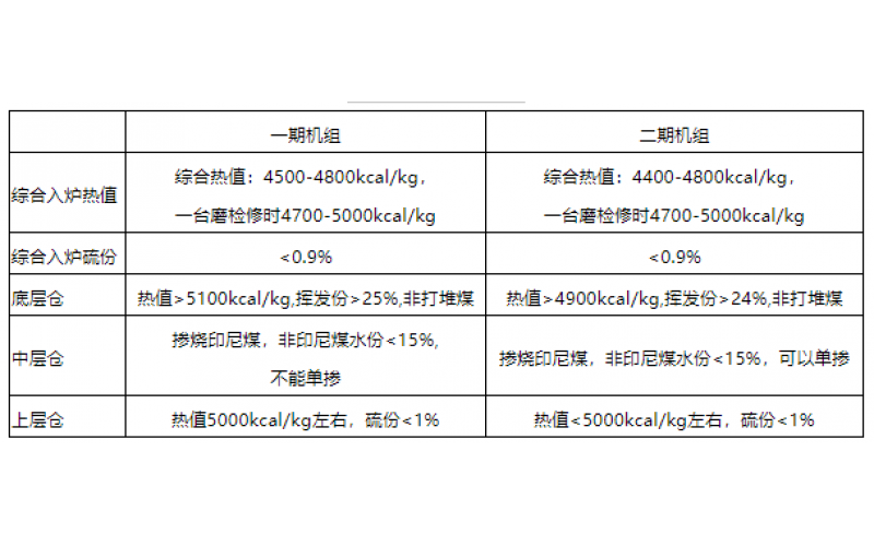 火电机组燃料智能化配煤掺烧探索和实践-贵州半岛体育在线注册,半岛体育（中国）